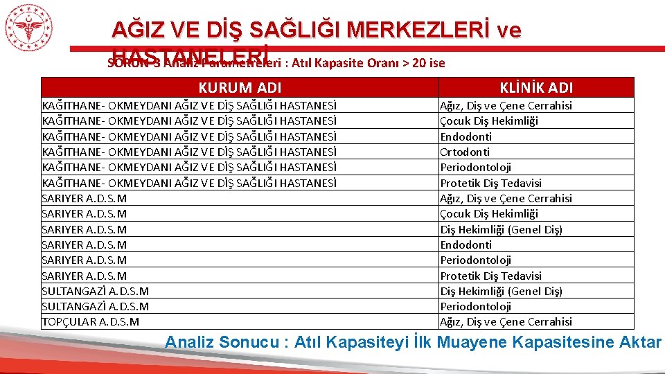AĞIZ VE DİŞ SAĞLIĞI MERKEZLERİ ve HASTANELERİ SORUN-3 Analiz Parametreleri : Atıl Kapasite Oranı