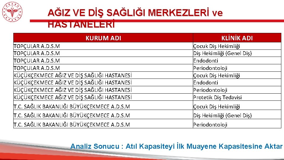 AĞIZ VE DİŞ SAĞLIĞI MERKEZLERİ ve HASTANELERİ KURUM ADI KLİNİK ADI TOPÇULAR A. D.