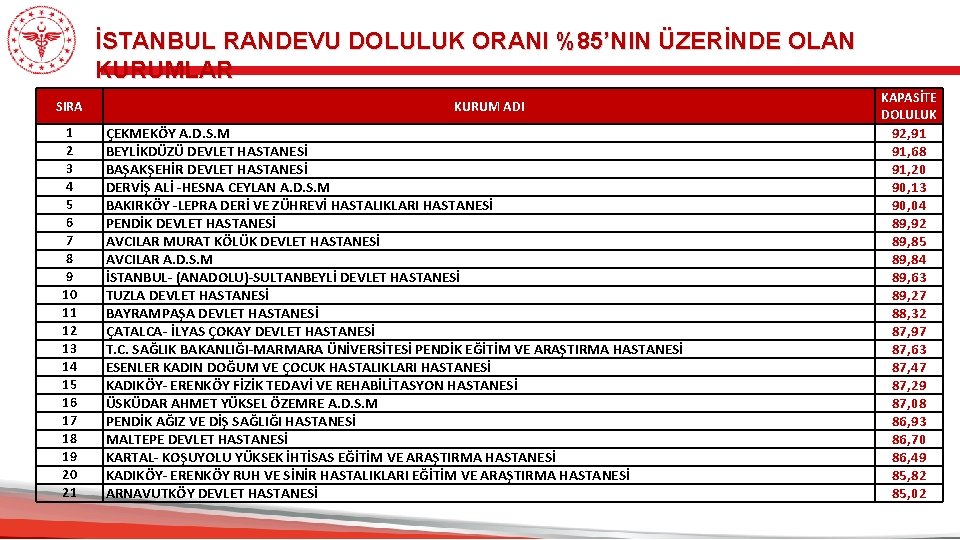 İSTANBUL RANDEVU DOLULUK ORANI %85’NIN ÜZERİNDE OLAN KURUMLAR SIRA 1 2 3 4 5