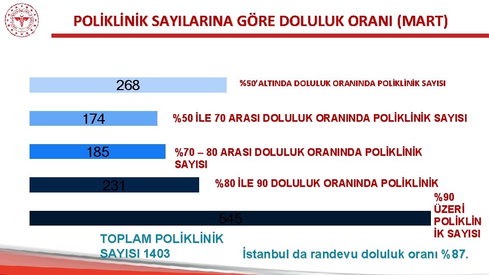 POLİKLİNİK SAYILARINA GÖRE DOLULUK ORANI (MART) 268 174 185 231 %50’ALTINDA DOLULUK ORANINDA POLİKLİNİK