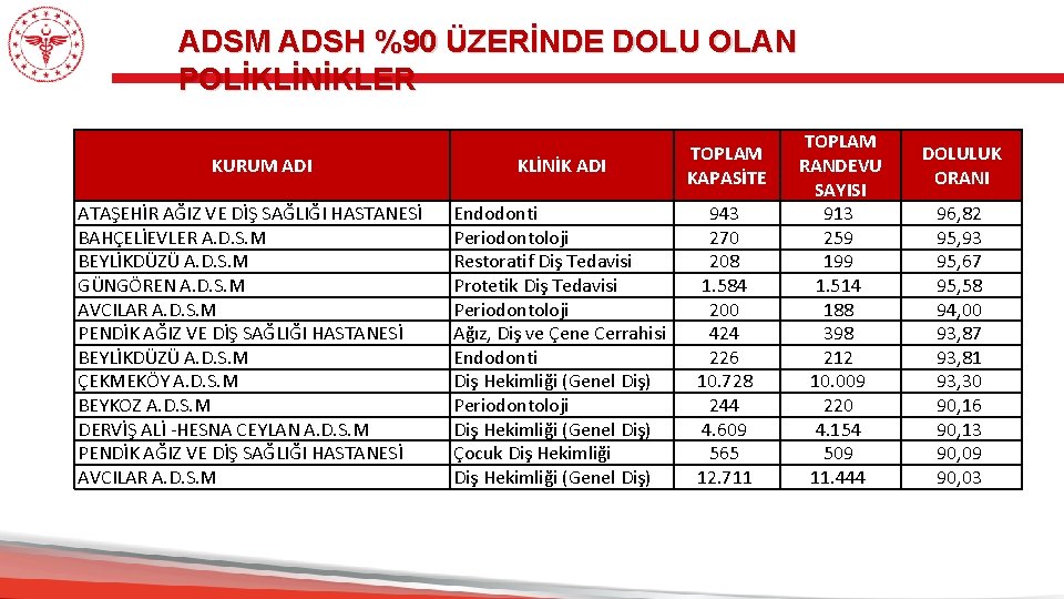 ADSM ADSH %90 ÜZERİNDE DOLU OLAN POLİKLİNİKLER KURUM ADI ATAŞEHİR AĞIZ VE DİŞ SAĞLIĞI