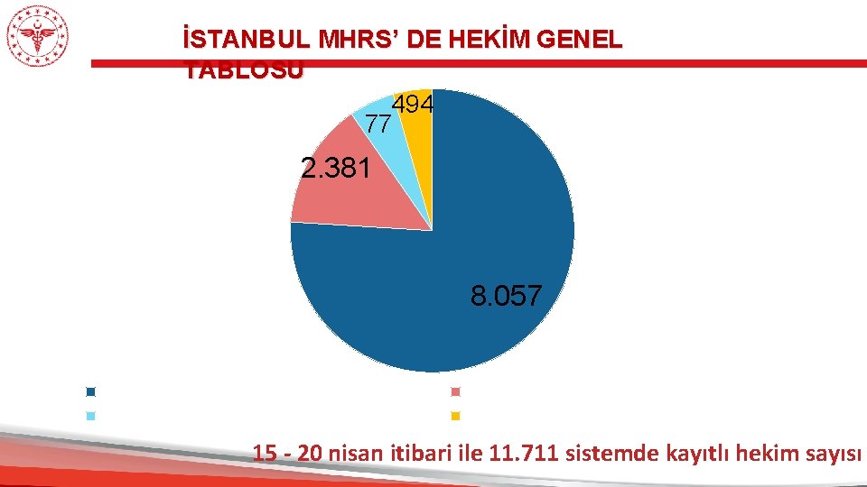 İSTANBUL MHRS’ DE HEKİM GENEL TABLOSU 494 77 2. 381 8. 057 RANDEVU CETVELİ