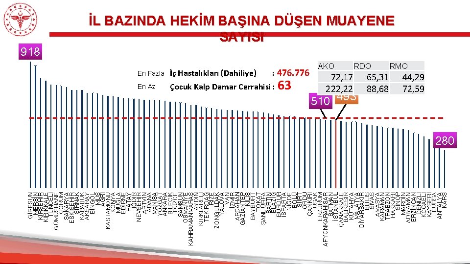 800 700 600 0 GİRESUN MERSİN KIRŞEHİR KIRIKKALE TUNCELİ GÜMÜŞHANE ÇORUM SAKARYA ESKİŞEHİR ŞIRNAK