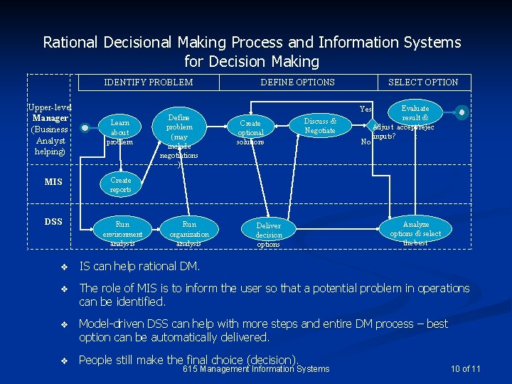 Rational Decisional Making Process and Information Systems for Decision Making IDENTIFY PROBLEM Upper-level Manager