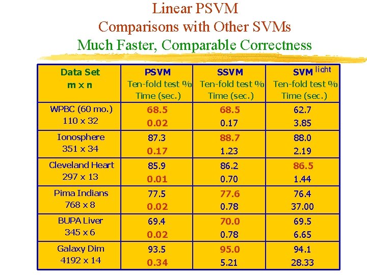 Linear PSVM Comparisons with Other SVMs Much Faster, Comparable Correctness Data Set mxn PSVM