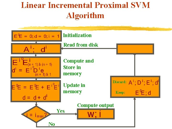 Linear Incremental Proximal SVM Algorithm Initialization Read from disk Compute and Store in memory