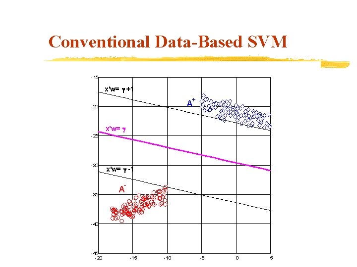 Conventional Data-Based SVM -15 x'w= g +1 + A -20 x'w= g -25 -30