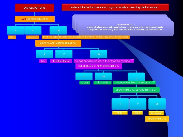 He denied that he had threatened to gas his family in case they tried