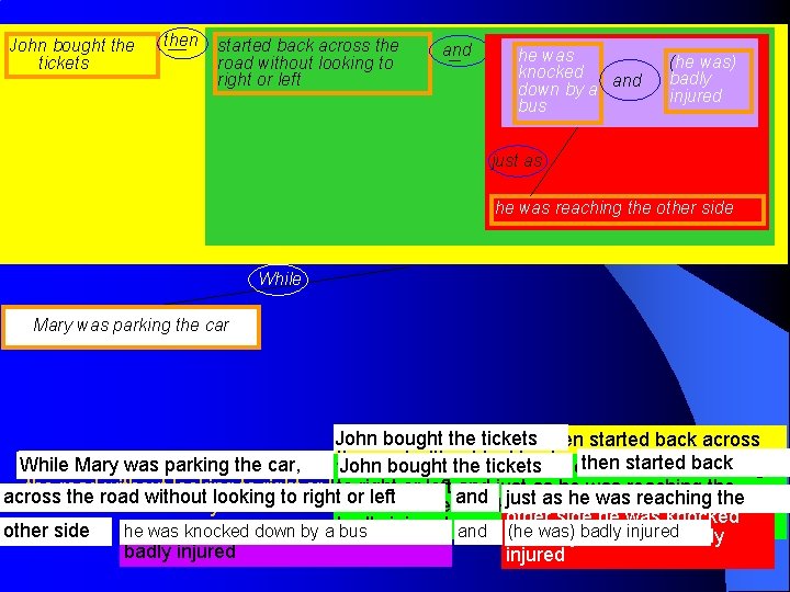 John bought the tickets then started back across the road without looking to right