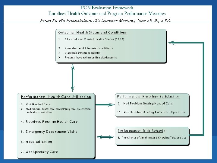 From Xu Wu Presentation, SCI Summer Meeting, June 28 -29, 2004. 