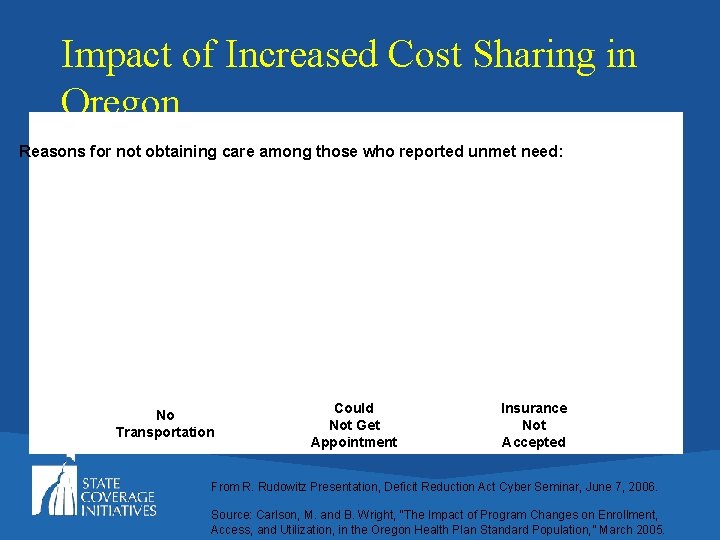 Impact of Increased Cost Sharing in Oregon Reasons for not obtaining care among those