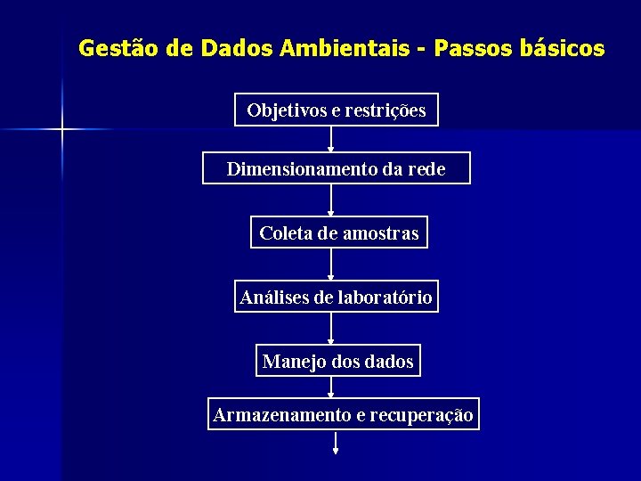 Gestão de Dados Ambientais - Passos básicos Objetivos e restrições Dimensionamento da rede Coleta