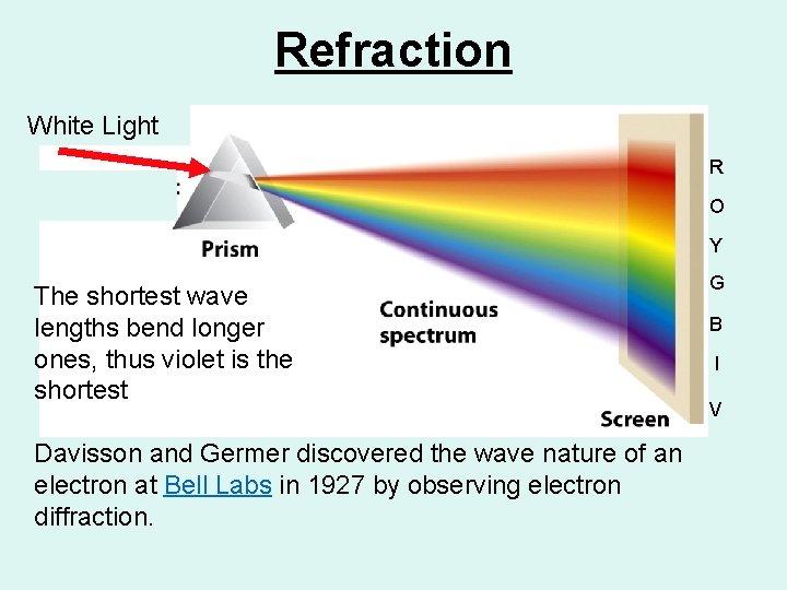 Refraction White Light R O Y The shortest wave lengths bend longer ones, thus
