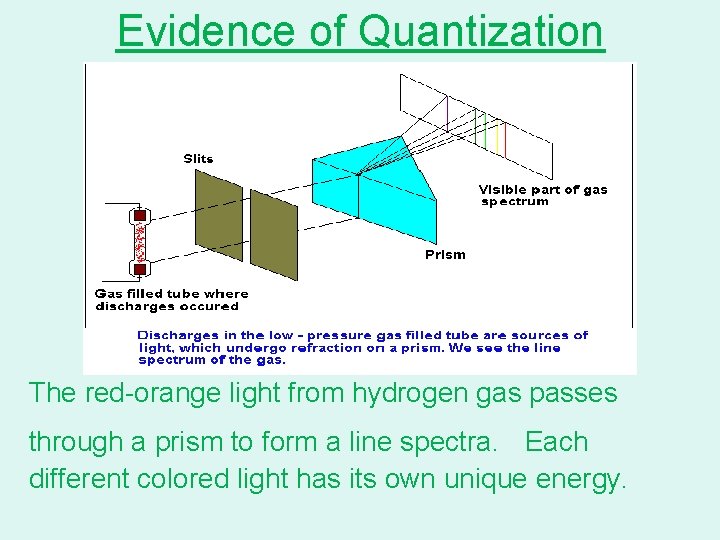 Evidence of Quantization The red-orange light from hydrogen gas passes through a prism to