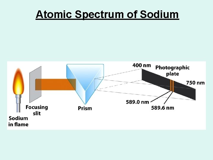 Atomic Spectrum of Sodium 