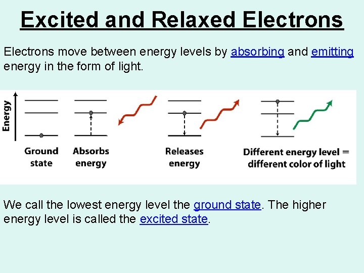 Excited and Relaxed Electrons move between energy levels by absorbing and emitting energy in