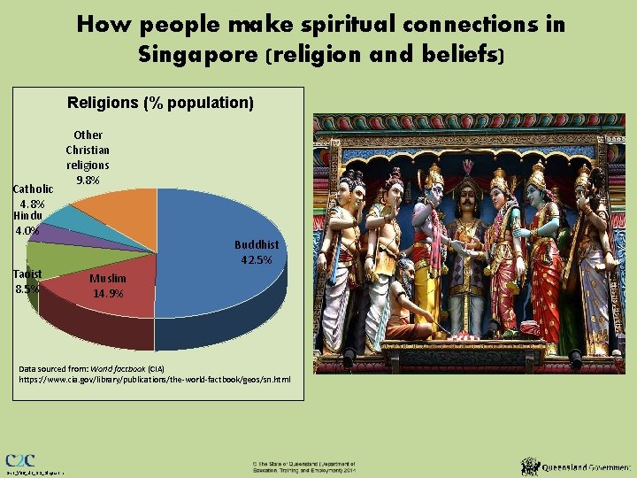 How people make spiritual connections in Singapore (religion and beliefs) Religions (% population) Catholic