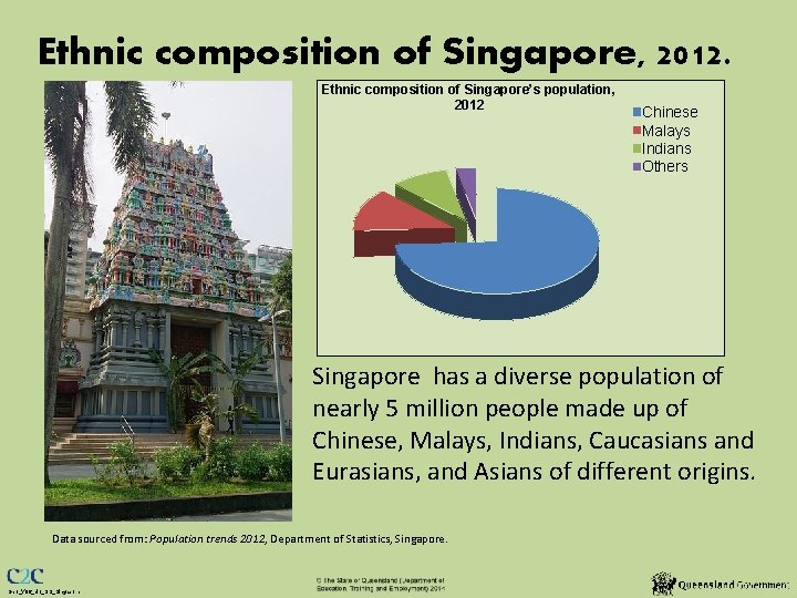 Ethnic composition of Singapore, 2012. Ethnic composition of Singapore’s population, 2012 Chinese Malays Indians