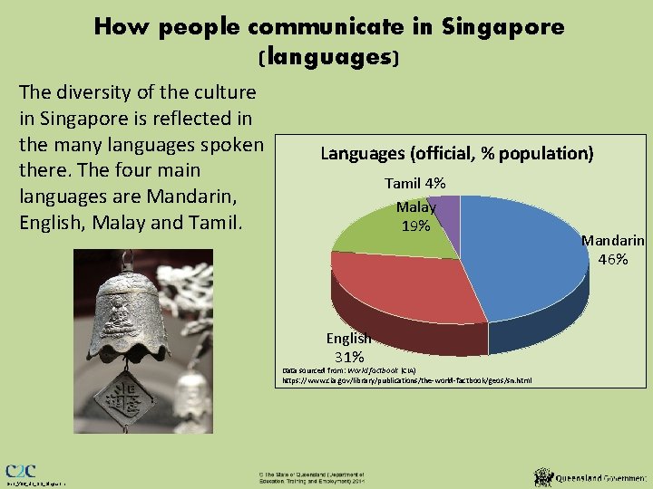 How people communicate in Singapore (languages) The diversity of the culture in Singapore is