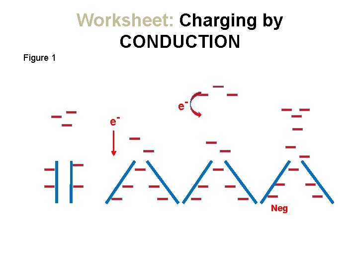 Worksheet: Charging by CONDUCTION Figure 1 e- e- Neg 