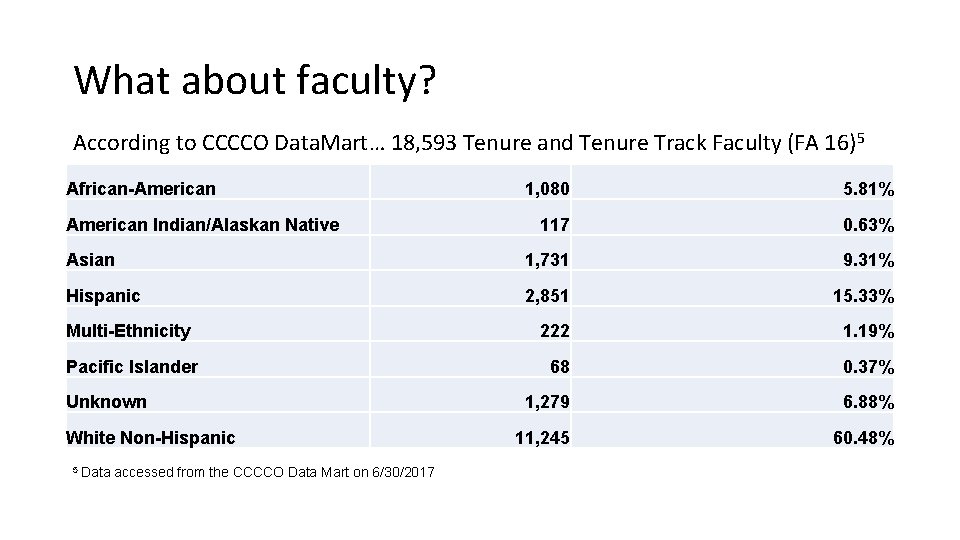 What about faculty? According to CCCCO Data. Mart… 18, 593 Tenure and Tenure Track