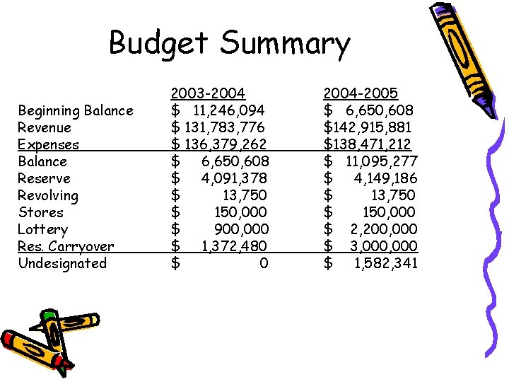 Budget Summary Beginning Balance Revenue Expenses Balance Reserve Revolving Stores Lottery Res. Carryover Undesignated