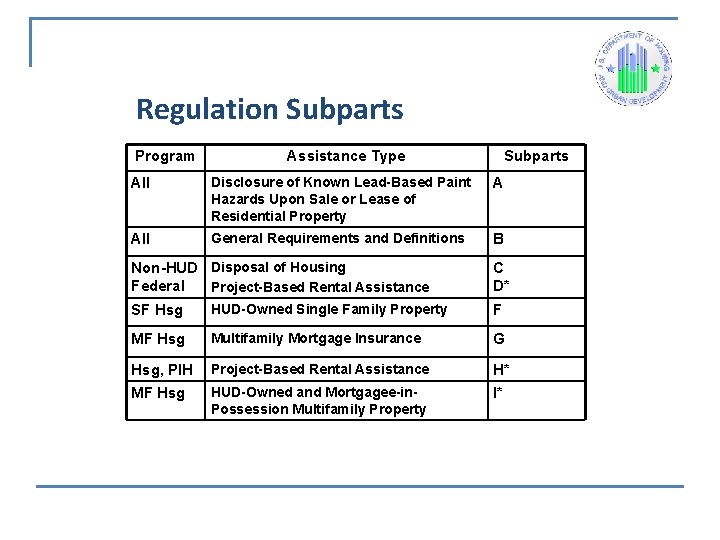 Regulation Subparts Program Assistance Type Subparts All Disclosure of Known Lead-Based Paint Hazards Upon
