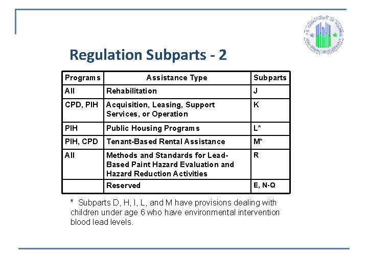 Regulation Subparts - 2 Programs Assistance Type Subparts All Rehabilitation J CPD, PIH Acquisition,