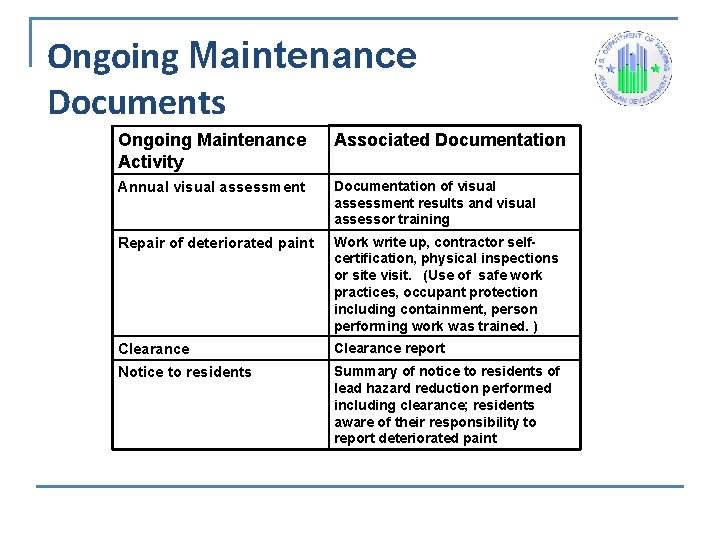 Ongoing Maintenance Documents Ongoing Maintenance Activity Associated Documentation Annual visual assessment Documentation of visual