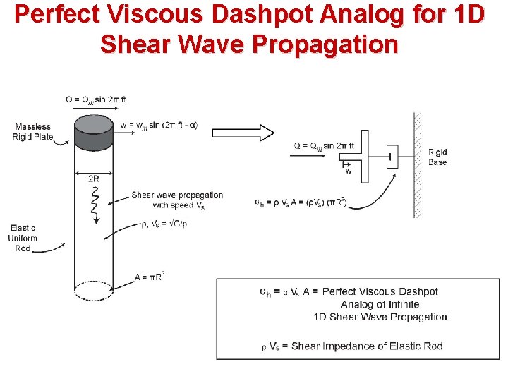 Perfect Viscous Dashpot Analog for 1 D Shear Wave Propagation 