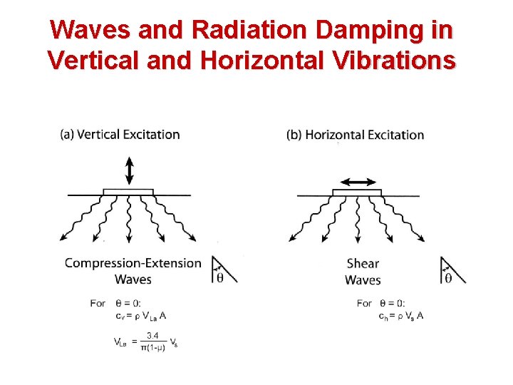 Waves and Radiation Damping in Vertical and Horizontal Vibrations 