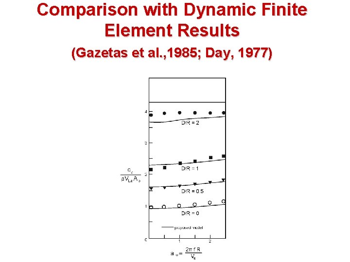 Comparison with Dynamic Finite Element Results (Gazetas et al. , 1985; Day, 1977) 