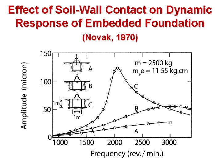 Effect of Soil-Wall Contact on Dynamic Response of Embedded Foundation (Novak, 1970) 