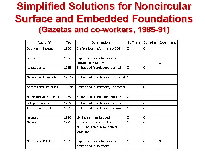 Simplified Solutions for Noncircular Surface and Embedded Foundations (Gazetas and co-workers, 1985 -91) Author(s)