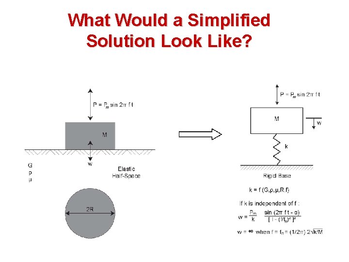 What Would a Simplified Solution Look Like? 
