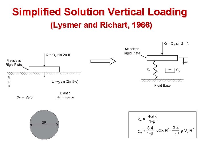 Simplified Solution Vertical Loading (Lysmer and Richart, 1966) 