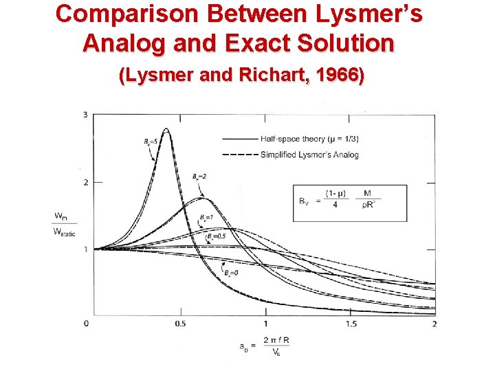 Comparison Between Lysmer’s Analog and Exact Solution (Lysmer and Richart, 1966) 