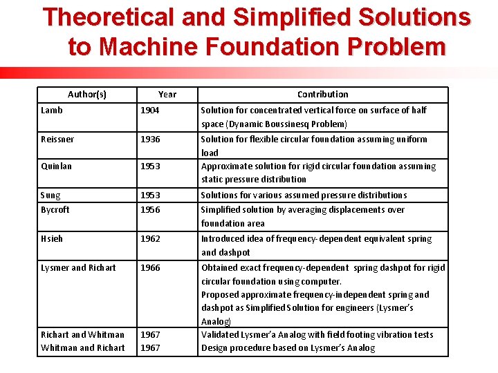 Theoretical and Simplified Solutions to Machine Foundation Problem Author(s) Year Contribution Lamb 1904 Solution
