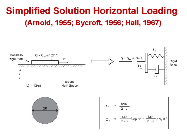 Simplified Solution Horizontal Loading (Arnold, 1955; Bycroft, 1956; Hall, 1967) 
