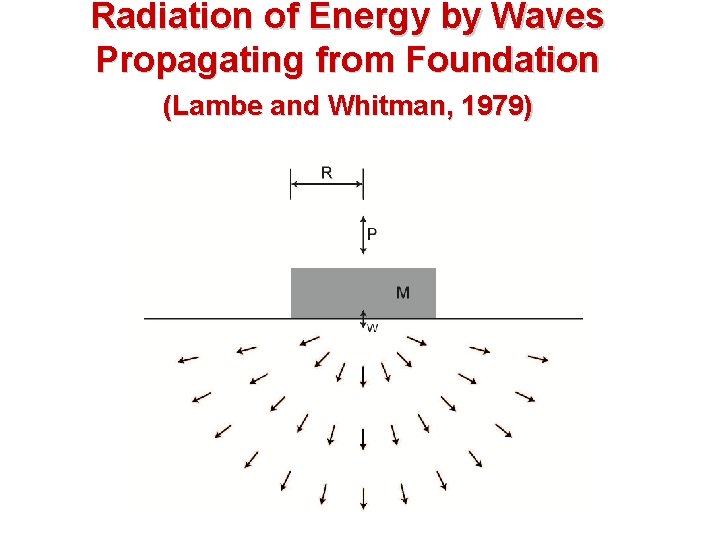 Radiation of Energy by Waves Propagating from Foundation (Lambe and Whitman, 1979) 