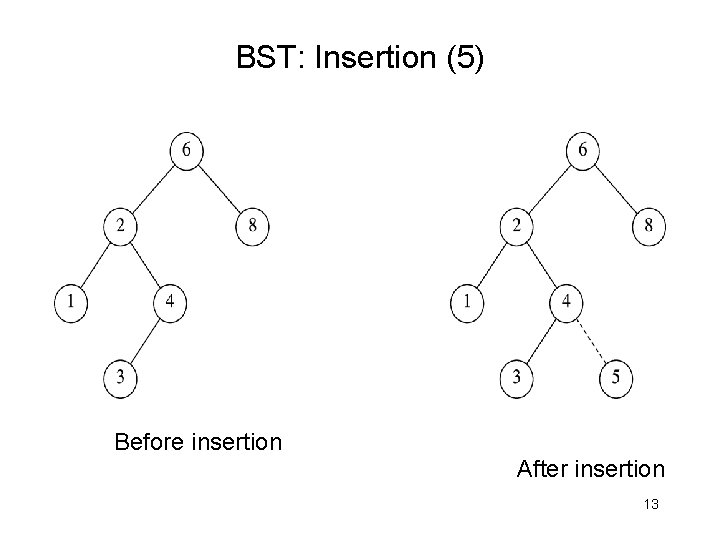 BST: Insertion (5) Before insertion After insertion 13 
