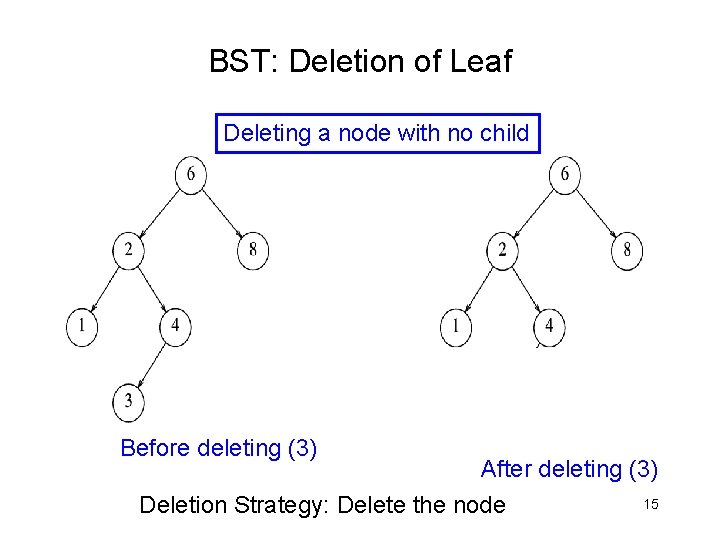 BST: Deletion of Leaf Deleting a node with no child Before deleting (3) After