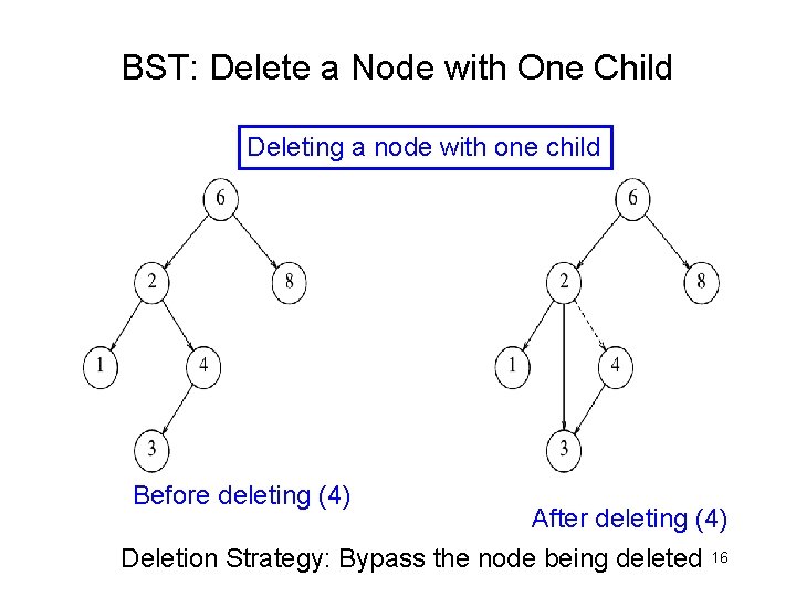 BST: Delete a Node with One Child Deleting a node with one child Before