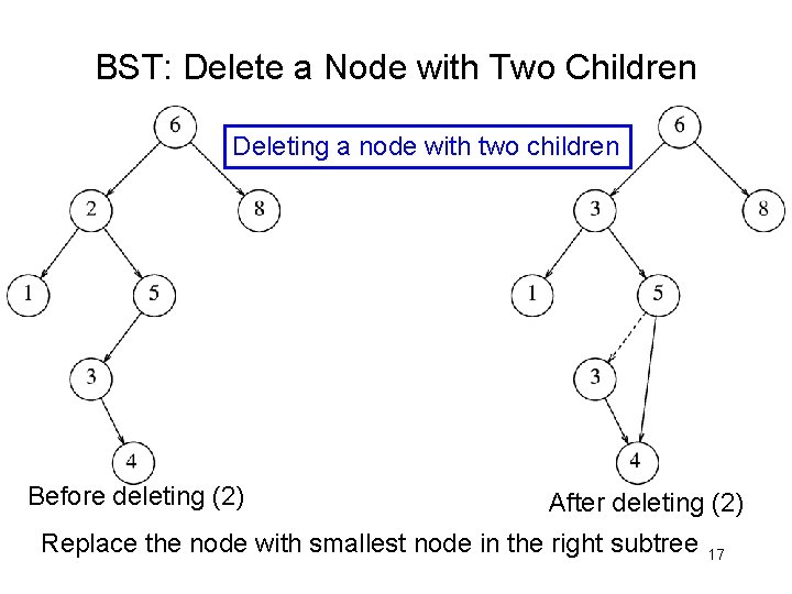 BST: Delete a Node with Two Children Deleting a node with two children Before