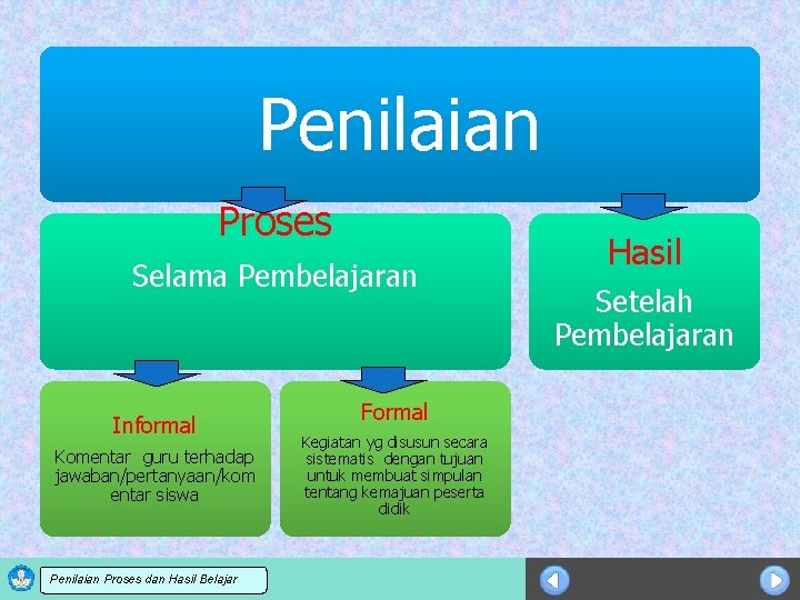 Penilaian Proses Selama Pembelajaran Informal Komentar guru terhadap jawaban/pertanyaan/kom entar siswa Sosialisasi KTSP dan