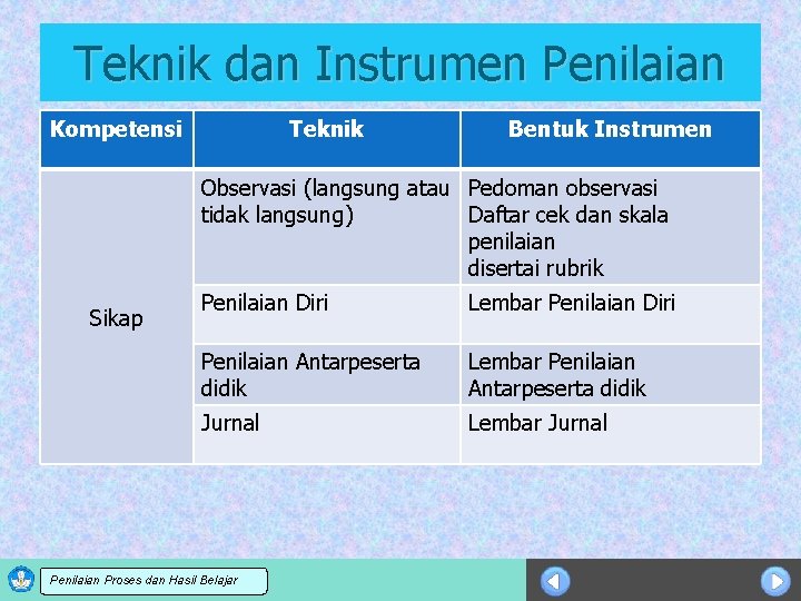 Teknik dan Instrumen Penilaian Kompetensi Teknik Bentuk Instrumen Observasi (langsung atau Pedoman observasi tidak