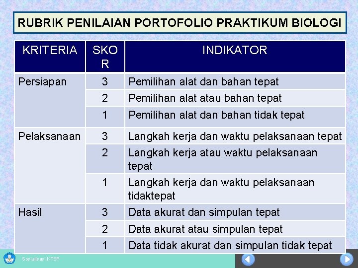 RUBRIK PENILAIAN PORTOFOLIO PRAKTIKUM BIOLOGI KRITERIA Persiapan Pelaksanaan Hasil Sosialisasi KTSP SKO R INDIKATOR