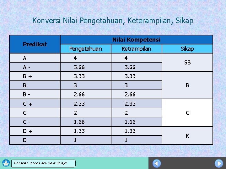 Konversi Nilai Pengetahuan, Keterampilan, Sikap Predikat Nilai Kompetensi Pengetahuan Ketrampilan A 4 4 A-