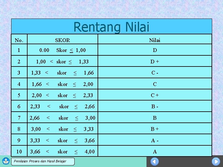 Rentang Nilai No. 1 2 SKOR 0. 00 Nilai Skor ˂ 1, 00 ˂
