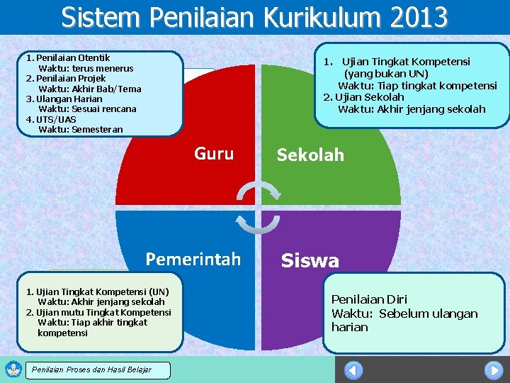 Sistem Penilaian Kurikulum 2013 1. Penilaian Otentik Waktu: terus menerus 2. Penilaian Projek Waktu: